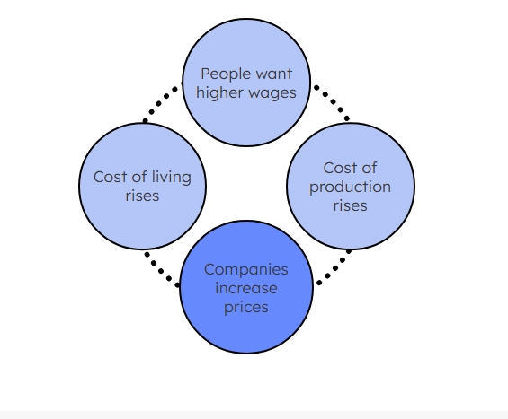 Flow Chart of Built-in-Inflation